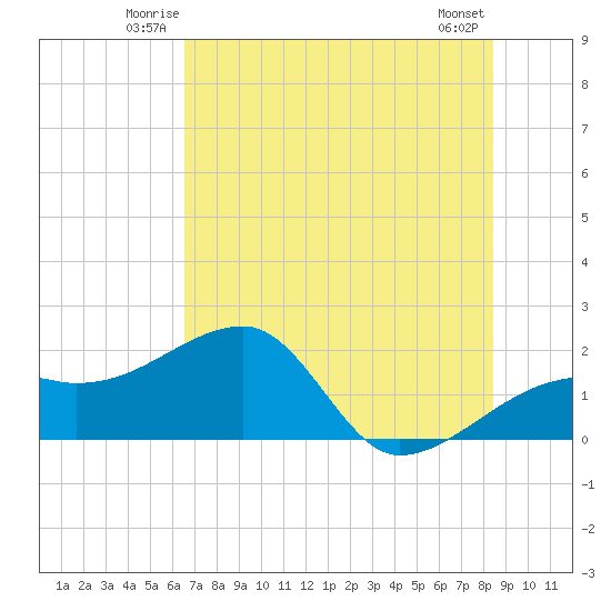 Egmont Key tide chart for Friday, June 12, 2026