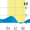 Egmont Key tide chart for Friday, June 12, 2026