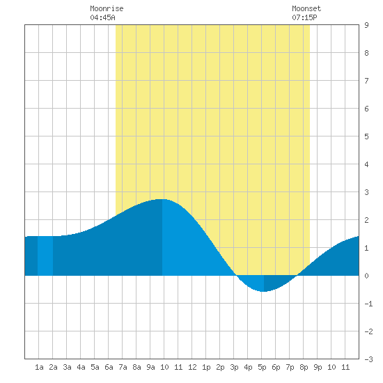 Egmont Key tide chart for Saturday, June 13, 2026