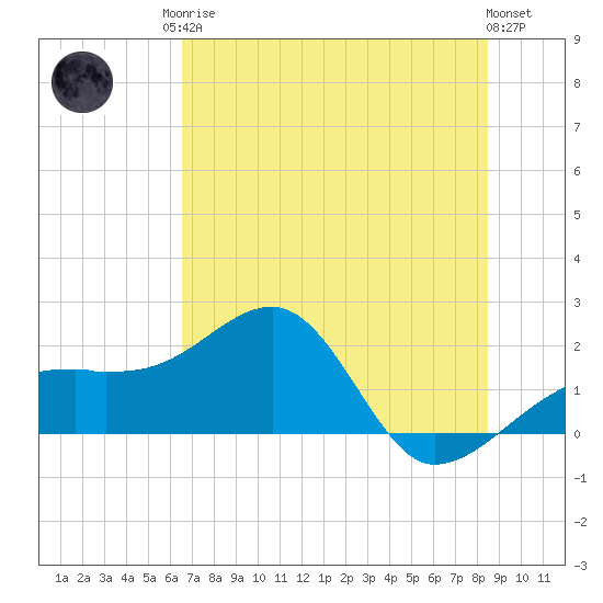 Egmont Key tide chart for Sunday, June 14, 2026