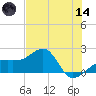 Egmont Key tide chart for Sunday, June 14, 2026