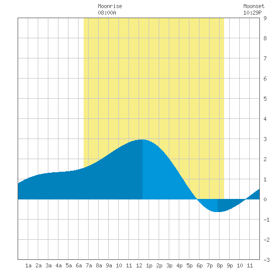 Egmont Key tide chart for Tuesday, June 16, 2026