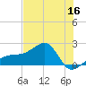 Egmont Key tide chart for Tuesday, June 16, 2026