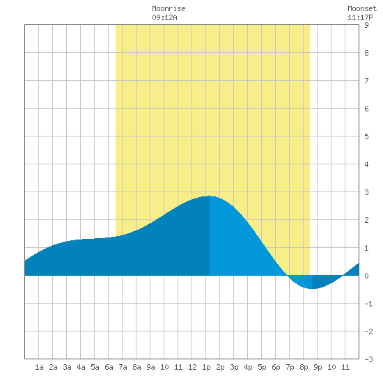 Egmont Key tide chart for Wednesday, June 17, 2026