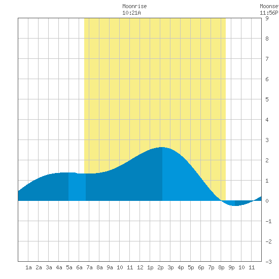 Egmont Key tide chart for Thursday, June 18, 2026