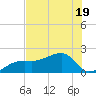Egmont Key tide chart for Friday, June 19, 2026