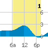 Egmont Key tide chart for Monday, June 1, 2026