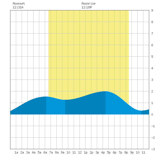Egmont Key tide chart for Saturday, June 20, 2026