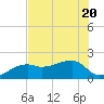 Egmont Key tide chart for Saturday, June 20, 2026