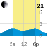 Egmont Key tide chart for Sunday, June 21, 2026