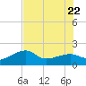 Egmont Key tide chart for Monday, June 22, 2026