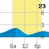 Egmont Key tide chart for Tuesday, June 23, 2026