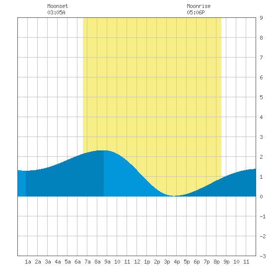 Egmont Key tide chart for Thursday, June 25, 2026