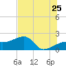 Egmont Key tide chart for Thursday, June 25, 2026