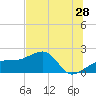 Egmont Key tide chart for Sunday, June 28, 2026