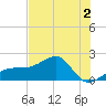 Egmont Key tide chart for Tuesday, June 2, 2026