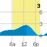 Egmont Key tide chart for Wednesday, June 3, 2026