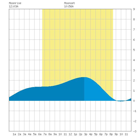 Egmont Key tide chart for Friday, June 5, 2026