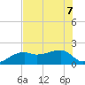 Egmont Key tide chart for Sunday, June 7, 2026