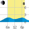 Egmont Key tide chart for Monday, June 8, 2026