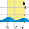 Egmont Key tide chart for Tuesday, June 9, 2026