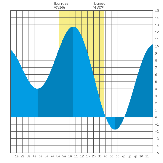 El Capitan Island tide chart for Monday, January 11, 2021