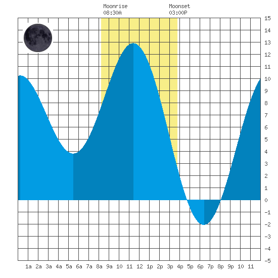 El Capitan Island tide chart for Tuesday, January 12, 2021