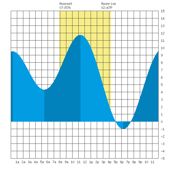 El Capitan Island tide chart for Wednesday, January 27, 2021