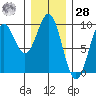 El Capitan Island tide chart for Thursday, January 28, 2021