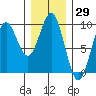 El Capitan Island tide chart for Friday, January 29, 2021