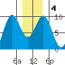 El Capitan Island tide chart for Monday, January 4, 2021