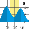El Capitan Island tide chart for Tuesday, January 5, 2021