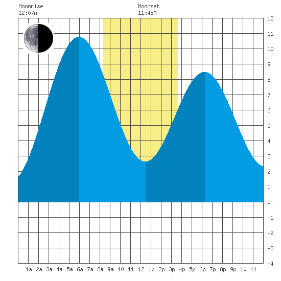El Capitan Island tide chart for Wednesday, January 6, 2021