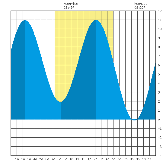 El Capitan Island tide chart for Sunday, February 14, 2021