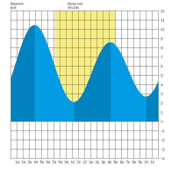 El Capitan Island tide chart for Wednesday, February 17, 2021