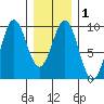 El Capitan Island tide chart for Monday, February 1, 2021