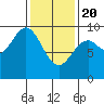 El Capitan Island tide chart for Saturday, February 20, 2021