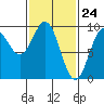 El Capitan Island tide chart for Wednesday, February 24, 2021