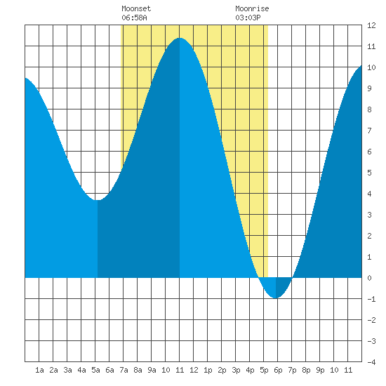 El Capitan Island tide chart for Thursday, February 25, 2021