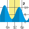 El Capitan Island tide chart for Tuesday, February 2, 2021