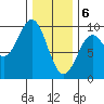 El Capitan Island tide chart for Saturday, February 6, 2021