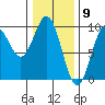 El Capitan Island tide chart for Tuesday, February 9, 2021