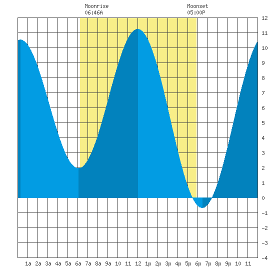 El Capitan Island tide chart for Friday, March 12, 2021