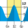 El Capitan Island tide chart for Friday, March 12, 2021