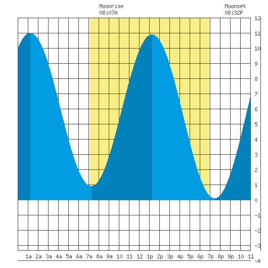 El Capitan Island tide chart for Sunday, March 14, 2021