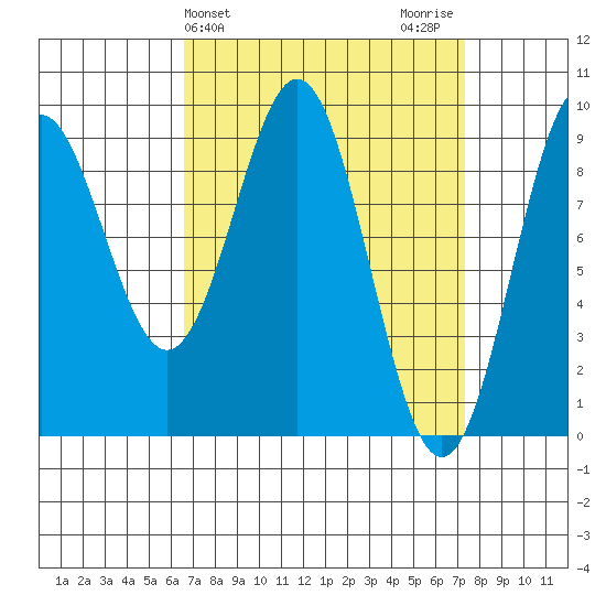 El Capitan Island tide chart for Friday, March 26, 2021