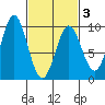 El Capitan Island tide chart for Wednesday, March 3, 2021