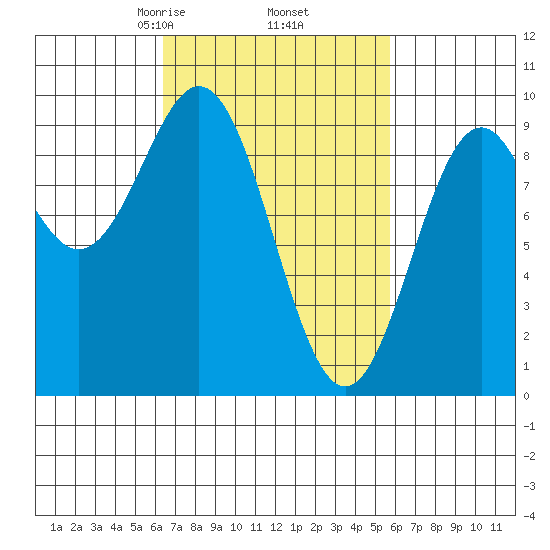 El Capitan Island tide chart for Monday, March 8, 2021