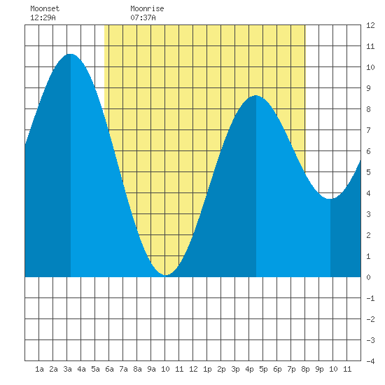 El Capitan Island tide chart for Friday, April 16, 2021