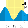 El Capitan Island tide chart for Sunday, April 18, 2021